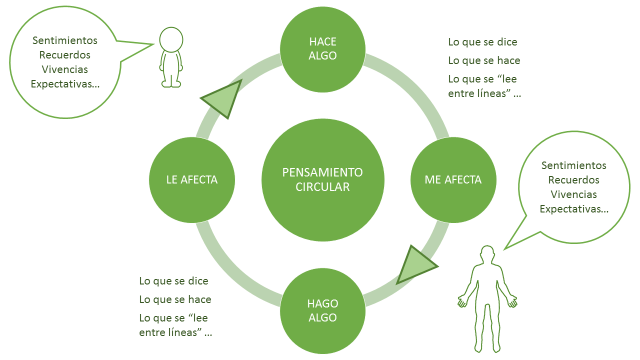 piensa_circulos_esquema
