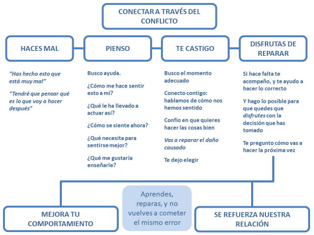 Premios_Castigos_y_Apego
