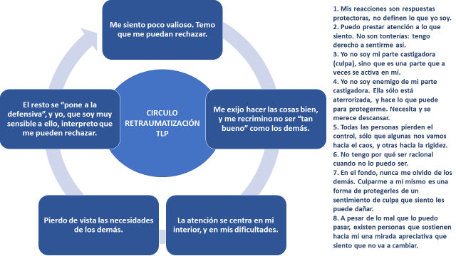 Círculo_retraumatización_TLP